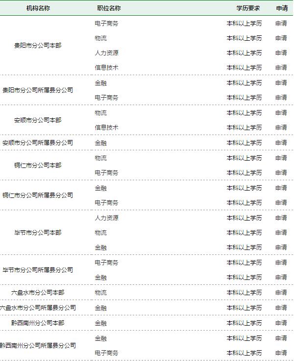 中国邮政集团贵州省分公司2016校园招聘-银行