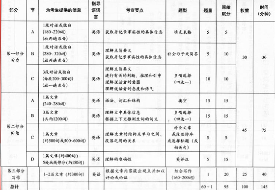 全国英语等级考试四级笔试内容与结构-公共英