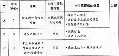 全国英语等级考试四级口试内容与结构
