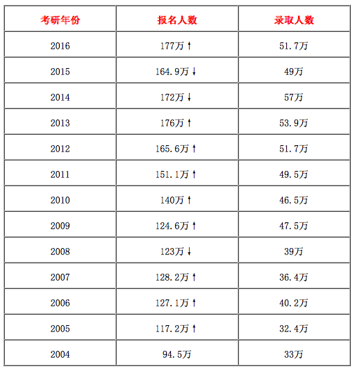 2004至2016年历年全国考研报名录取人数汇总