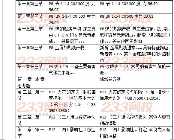 2016一级消防工程师《消防安全技术实务》新旧教材对比