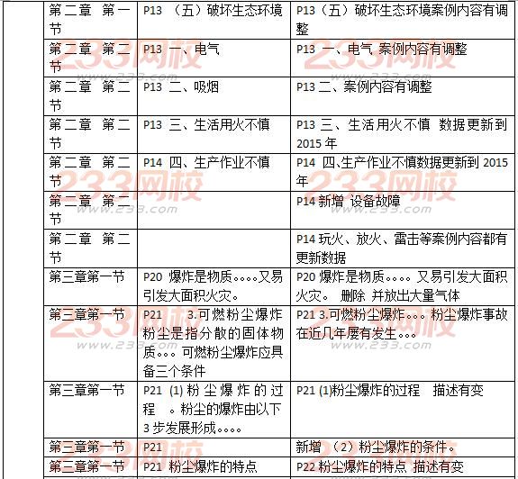 2016一级消防工程师《消防安全技术实务》新旧教材对比