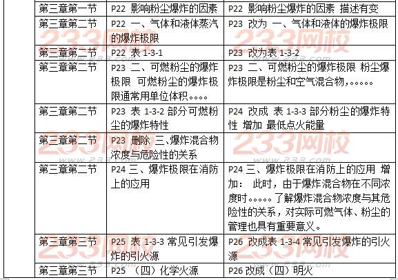 2016一级消防工程师《消防安全技术实务》新旧教材对比