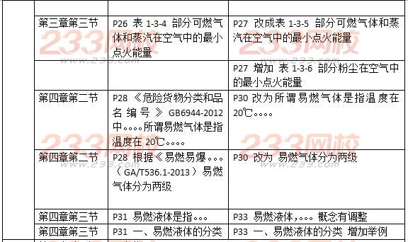 2016一级消防工程师《消防安全技术实务》新旧教材对比