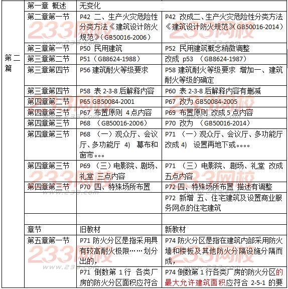 2016一级消防工程师《消防安全技术实务》新旧教材对比