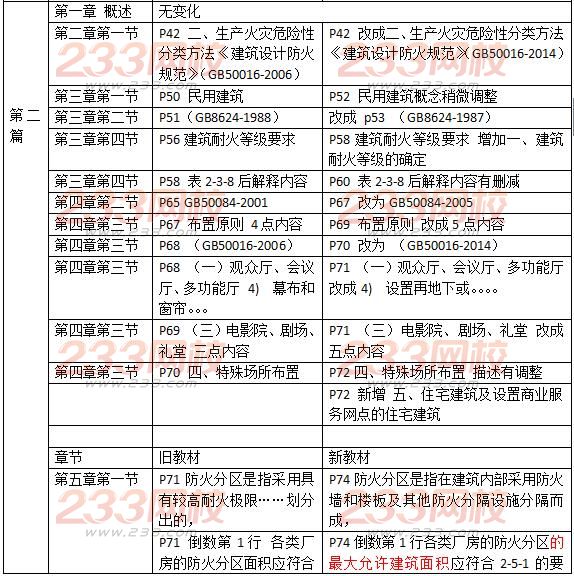 2016一级消防工程师《消防安全技术实务》新旧教材对比