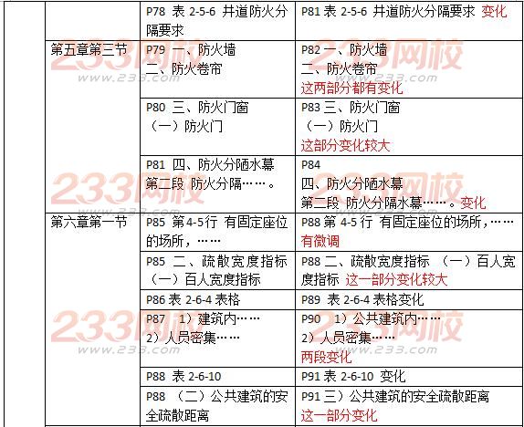 2016一级消防工程师《消防安全技术实务》新旧教材对比