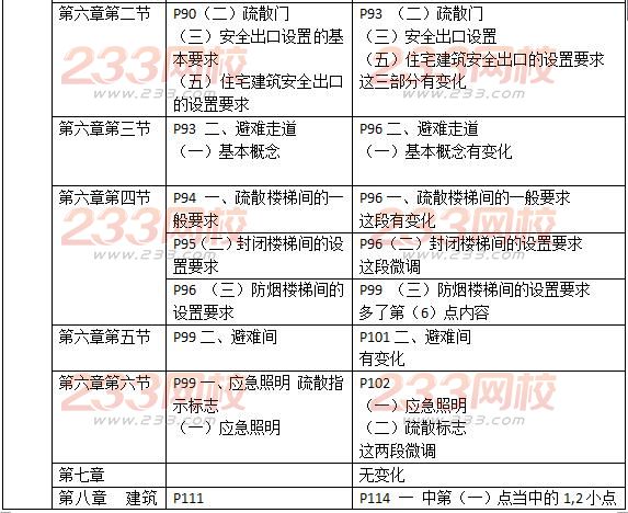 2016一级消防工程师《消防安全技术实务》新旧教材对比