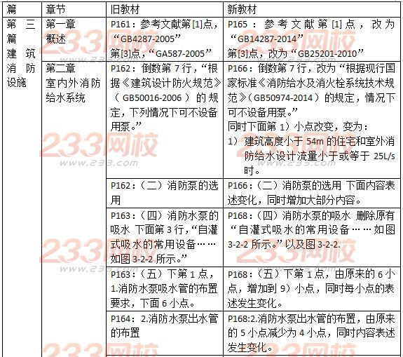 2016一级消防工程师《消防安全技术实务》新旧教材对比