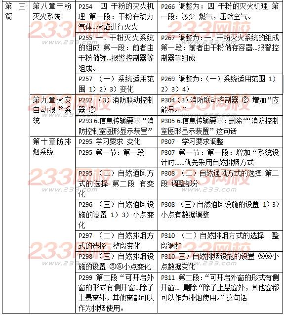 2016一级消防工程师《消防安全技术实务》新旧教材对比