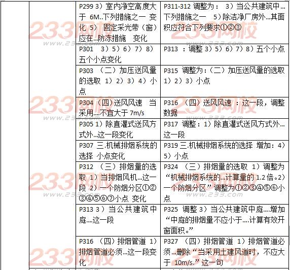 2016一级消防工程师《消防安全技术实务》新旧教材对比