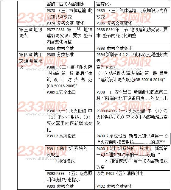 2016一级消防工程师《消防安全技术实务》新旧教材对比