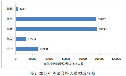 2016年6月全国执业药师注册情况-执业药师-23