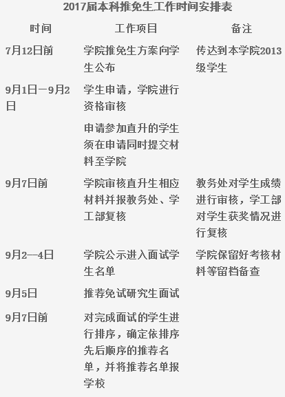 西南财经大学经济信息工程学院2017推免生报