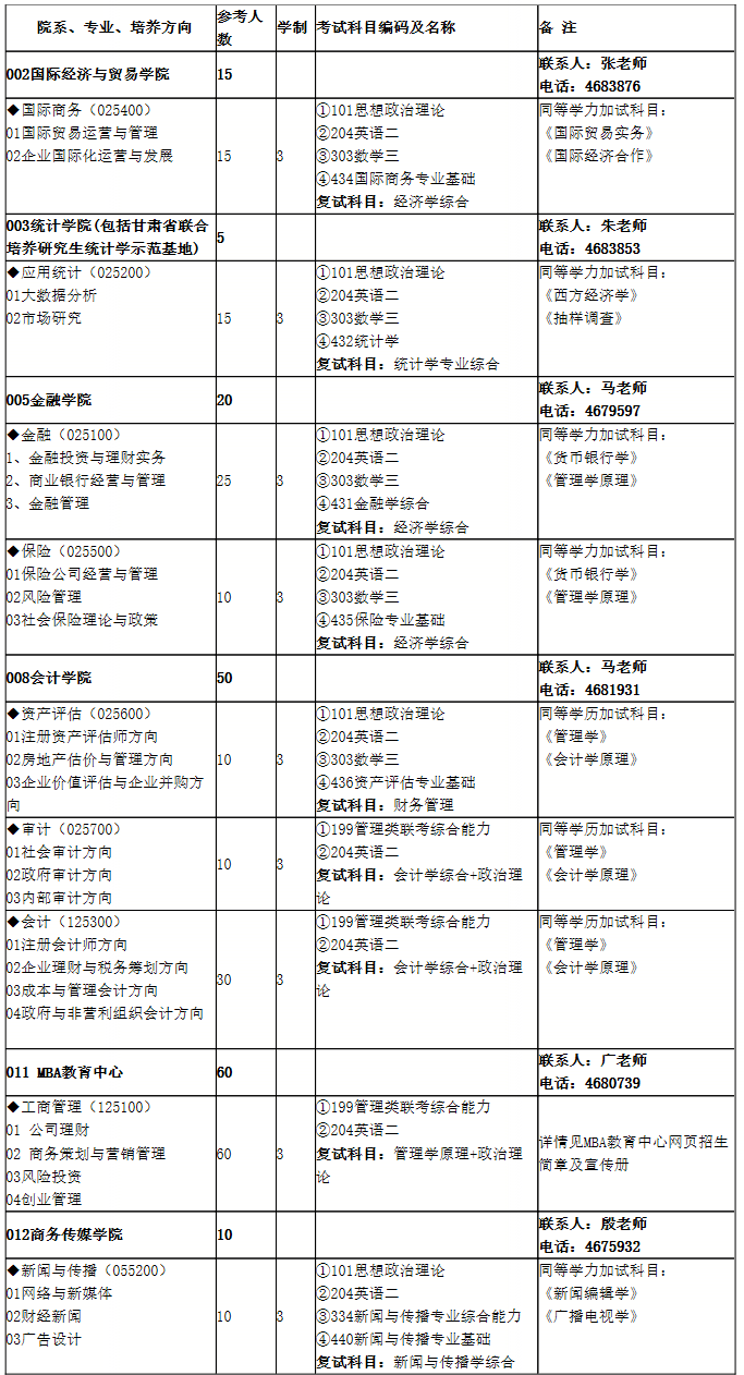 兰州财经大学2017考研专硕专业目录-考研-233