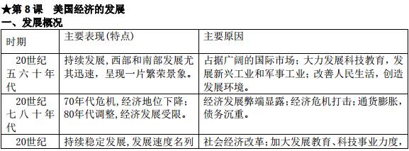 初三历史下册知识点:美国经济的发展-中学资讯