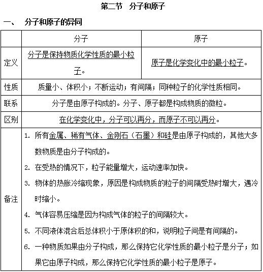 九年级化学上册学习笔记:分子和原子-中学资讯
