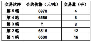 2016年期货基础知识考试样卷