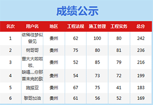 贵州考友快来分享2016年二建成绩