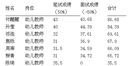 2016北京水务局幼儿园招聘成绩公告 _ 教师公