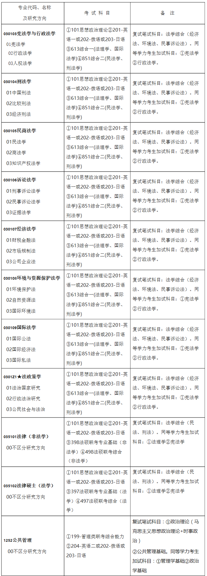 山东科技大学文法学院2017考研专业目录-考研