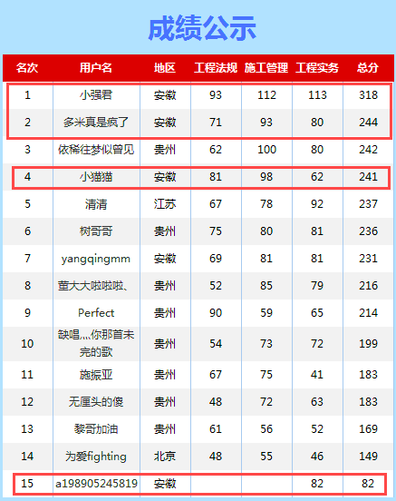 2016年安徽二建合格分数线市政、公路均降低10分