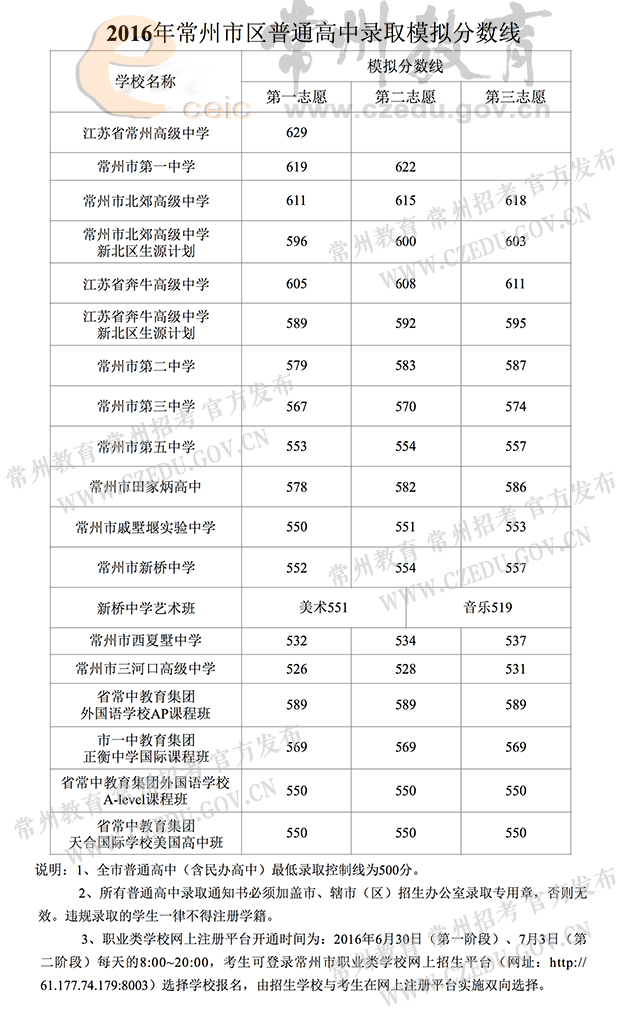 州2016中考分数线公布江苏各市中考分数线 _