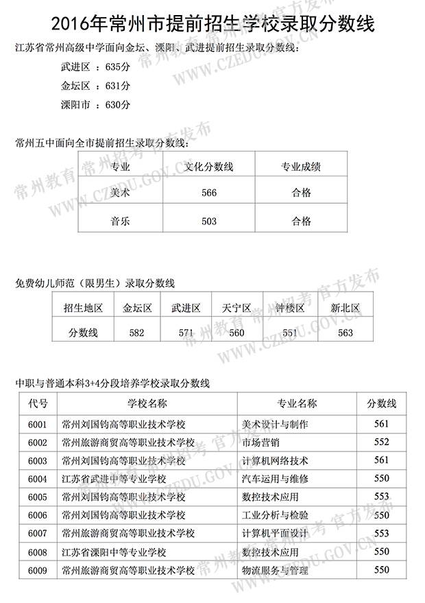 州2016中考分数线公布江苏各市中考分数线 _