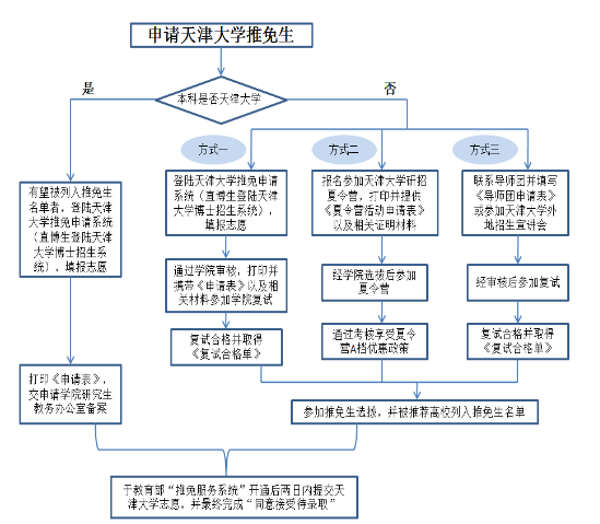 天津大学2017推免生招生流程图-考研-233网校