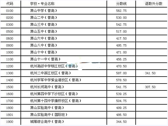 2016年萧山区中考第二批录取分数线公布 _ 中