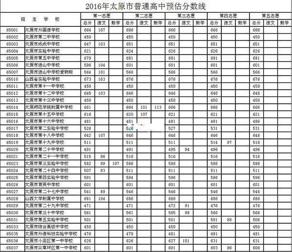 2016年太原中考录取分数线公布 _ 中考 _ 233