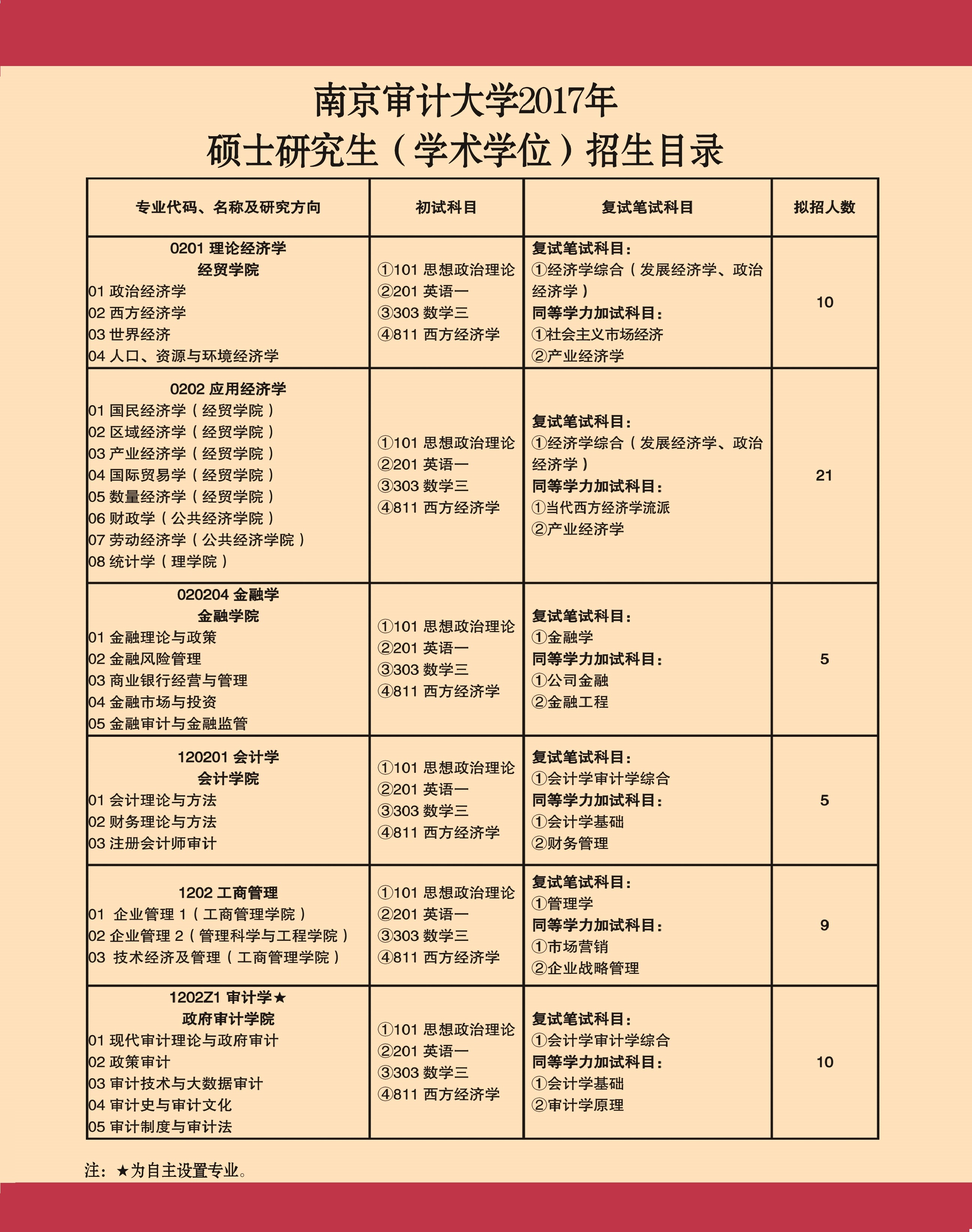 南京审计大学2017考研专业目录-考研-233网校