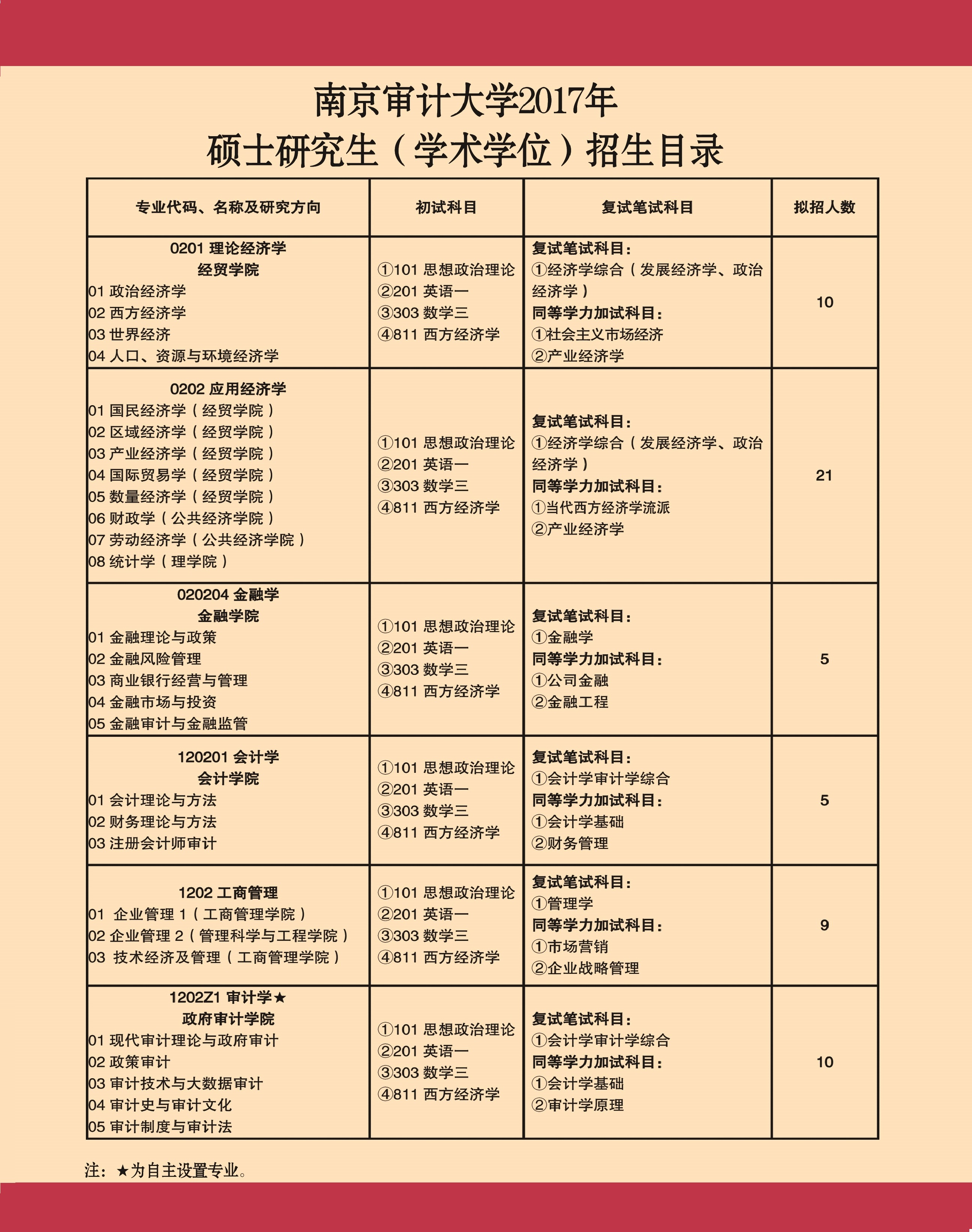 南京审计大学2017考研专业目录