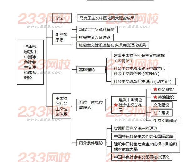 2017考研政治框架图总结,助你政治稳提30分-考