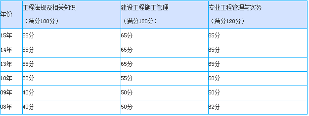 山西2016年二级建造师成绩