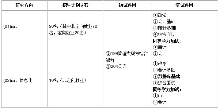 上海立信会计金融学院2017审计专硕招生简章