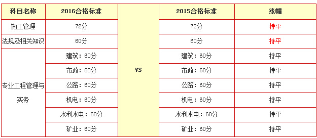 2016年湖南二级建造师合格分数线
