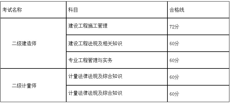 2016年湖南二级建造师合格标准
