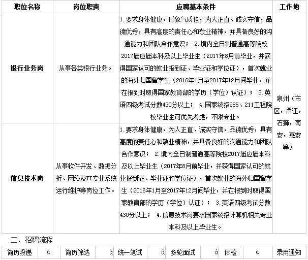 泉州分行:2017招商银行校园招聘信息汇总-银行