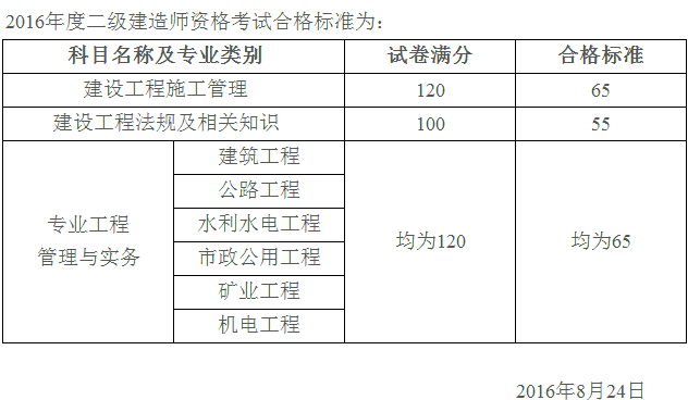 2016年山西二级建造师合格标准