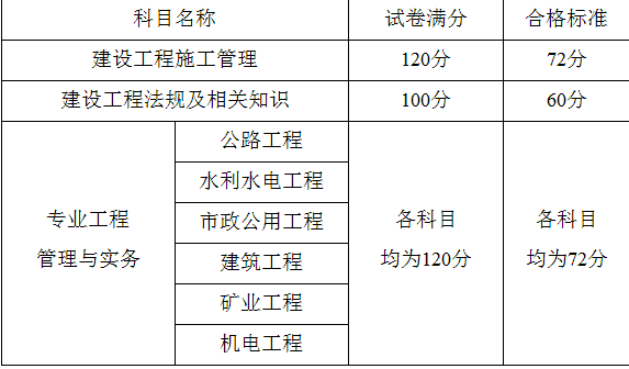 2016年福建二级建造师合格标准