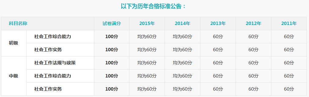 2016年社会工作者合格标准暂定为60分