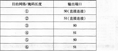 2016年计算机三级网络技术考前20天必做题(3)