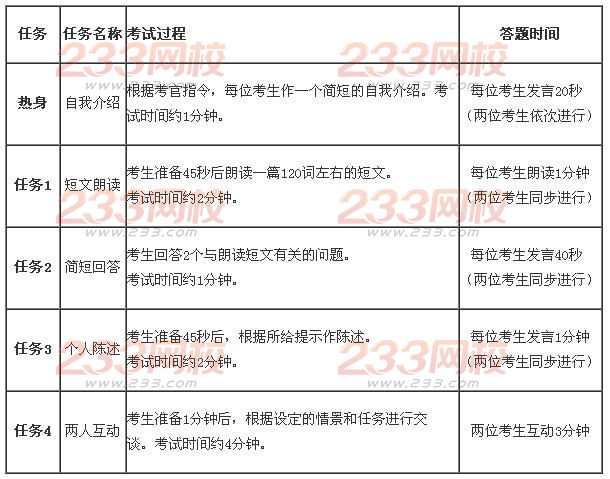 2016年下半年英语四级口语考试内容