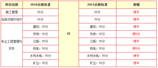 2016年江苏二级建造师合格分数线