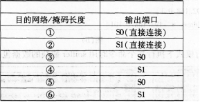 2016年计算机三级网络技术考前20天必做题(6)