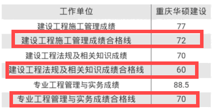 2016年重庆二级建造师合格标准