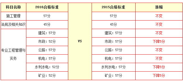2016年甘肃二级建造师合格分数线