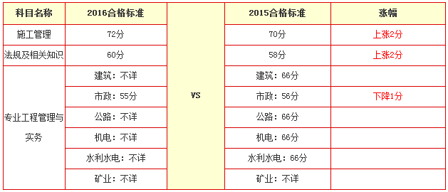 2016年重庆二级建造师合格分数线