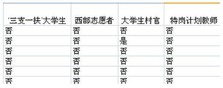 2017年国家公务员考试报考答疑:四项人员怎样